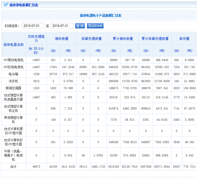 凱燕電子拆解處理情況公示（2018年7月）