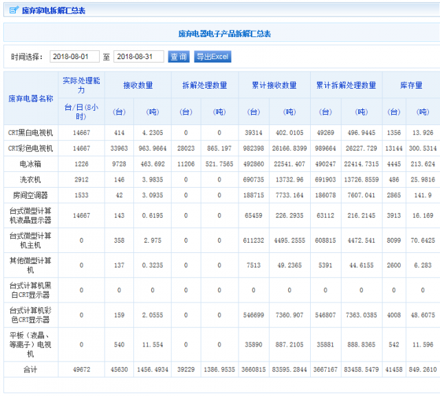 凱燕電子拆解處理情況公示（2018年8月）