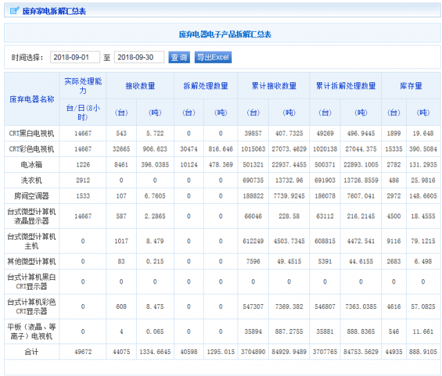 凱燕電子拆解處理情況公示（2018年9月）