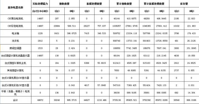 凱燕電子拆解處理情況公示（2018年10月）