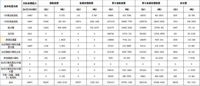 凱燕電子拆解處理情況公示（2018年11月）