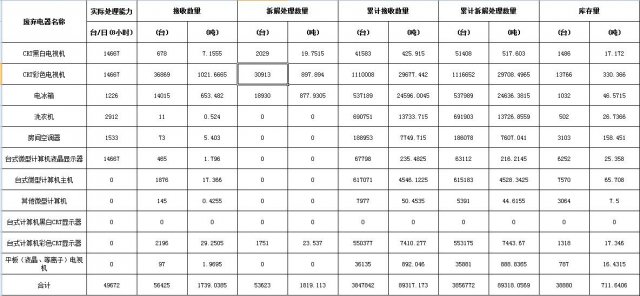 凱燕電子拆解處理情況公示（2018年12月）