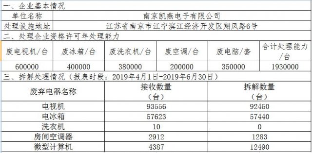 凱燕電子拆解處理情況公示（2019年2季度）